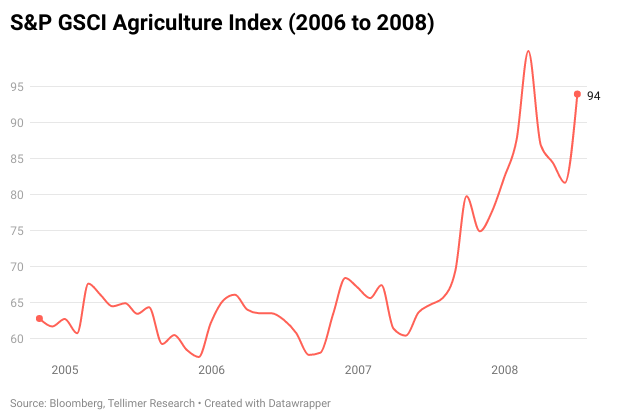S&P GSCI Agriculture Index (2006 to 2008)
