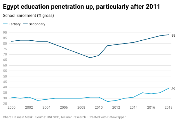 Egypt education penetration up, particularly after 2011