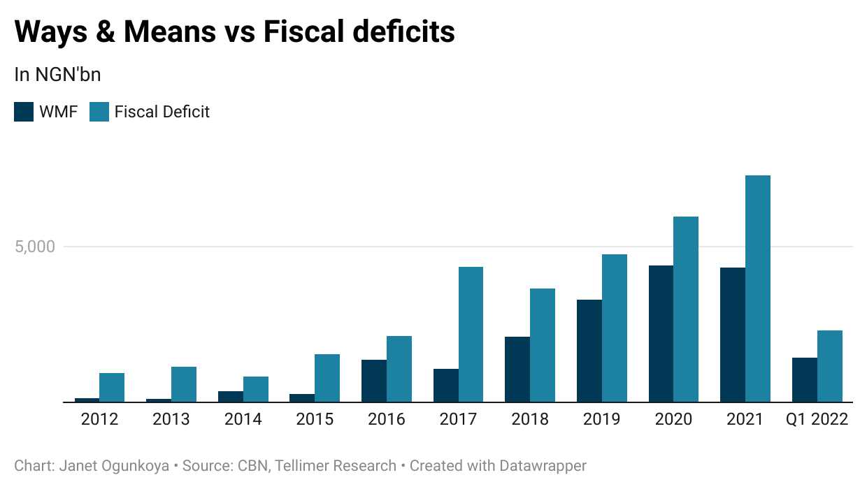 Ways & Means vs Fiscal deficits