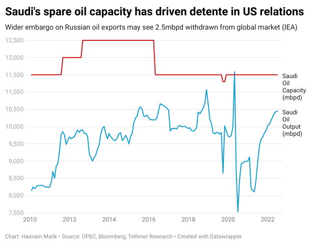 Saudi's spare oil capacity has driven detente in US relations