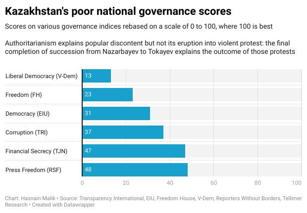 Kazakhstan's poor national governance scores