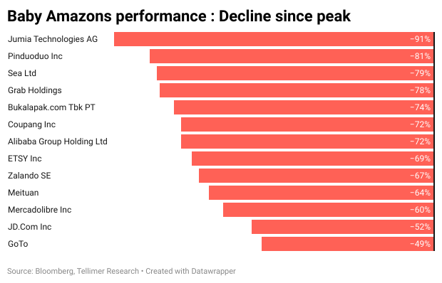 Baby Amazons performance : Decline since peak