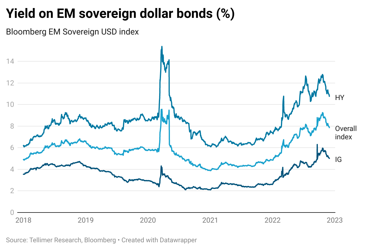 Yield on EM sovereign dollar bonds (%)