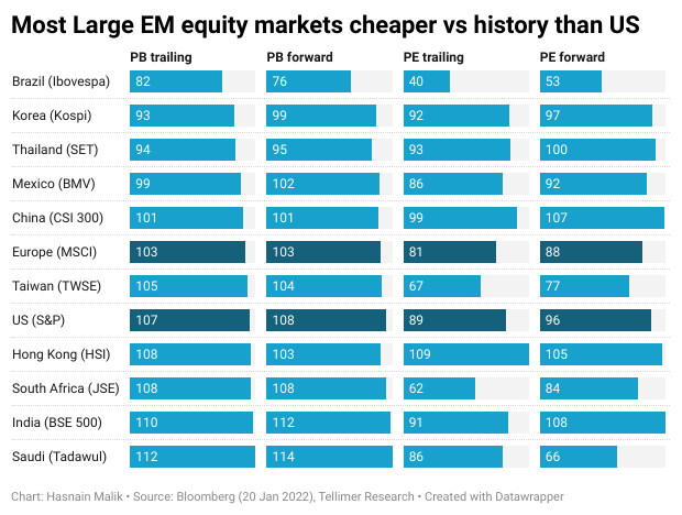 Most Large EM equity markets cheaper vs history than US