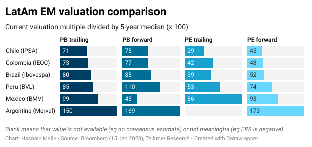 LatAm EM equity strategy: 2023 outlook | Tellimer