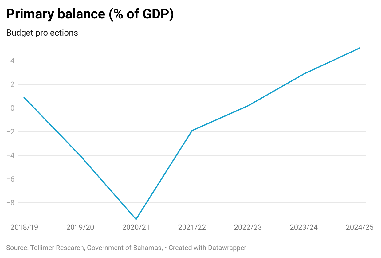 Primary balance (% of GDP)