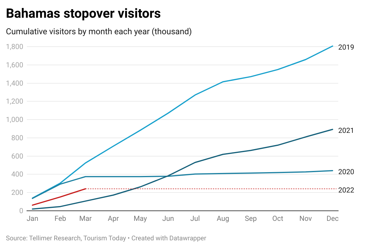 Bahamas stopover visitors