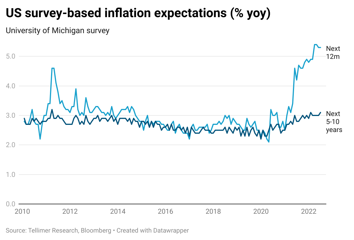 US survey-based inflation expectations (% yoy)