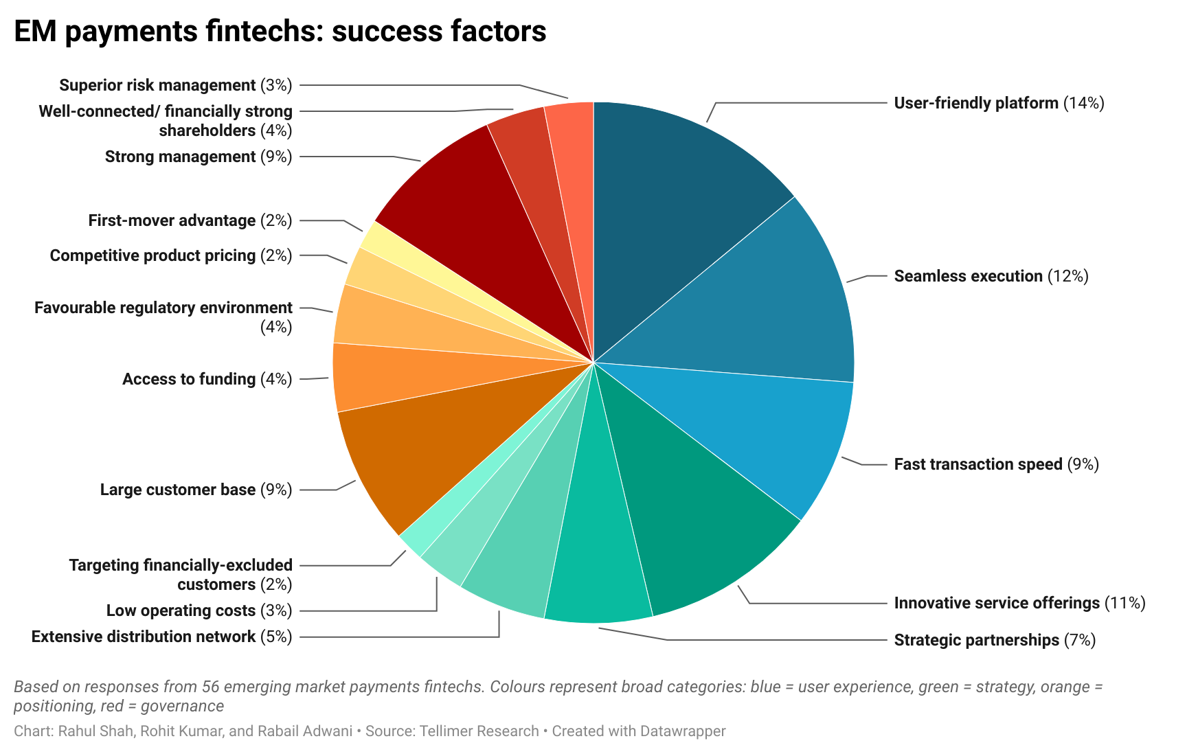 EM payments fintechs: success factors
