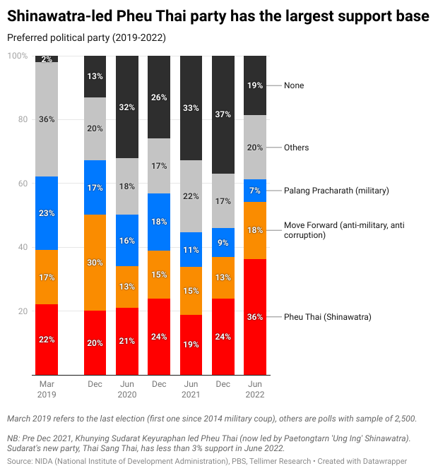 Shinawatra-led Pheu Thai party has the largest support base