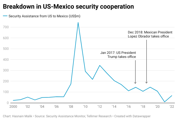 Breakdown in US-Mexico security cooperation