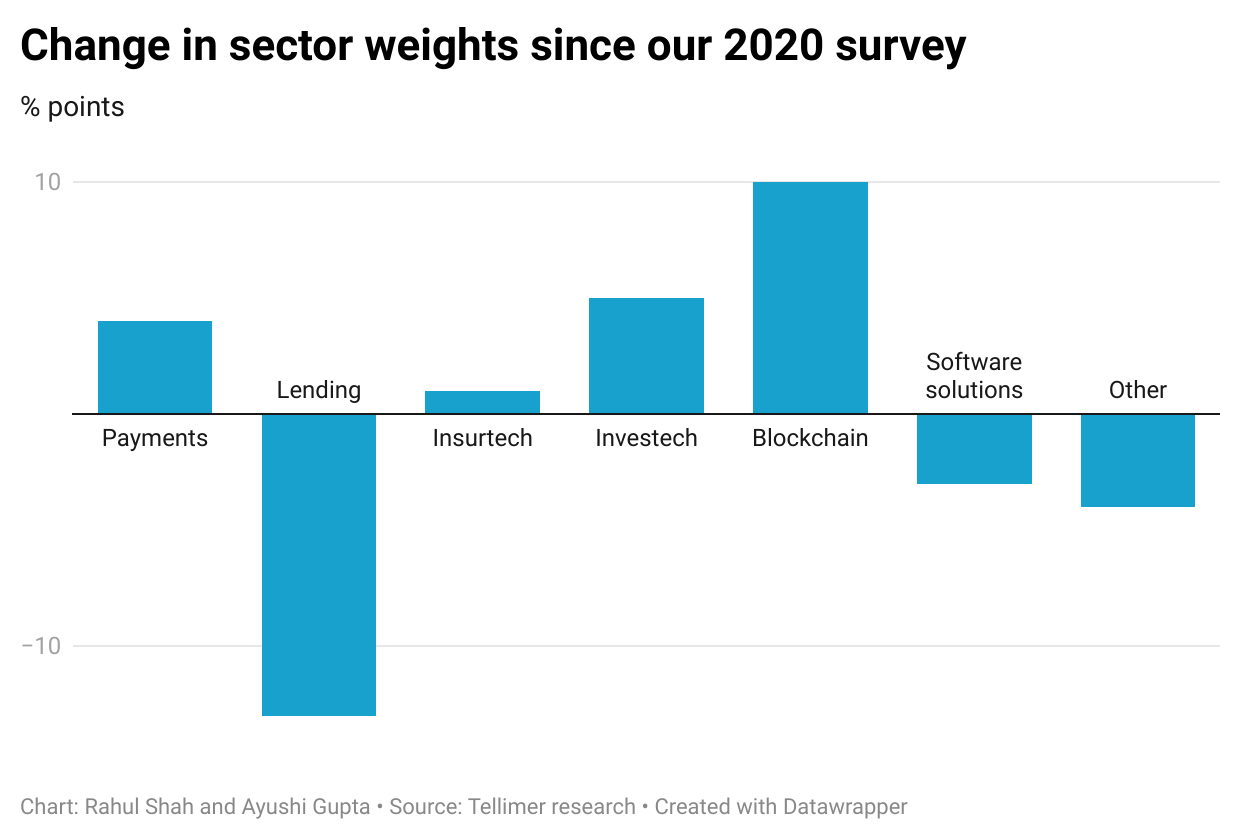 Change in sector weights since our 2020 survey