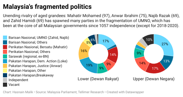 Malaysia's fragmented politics