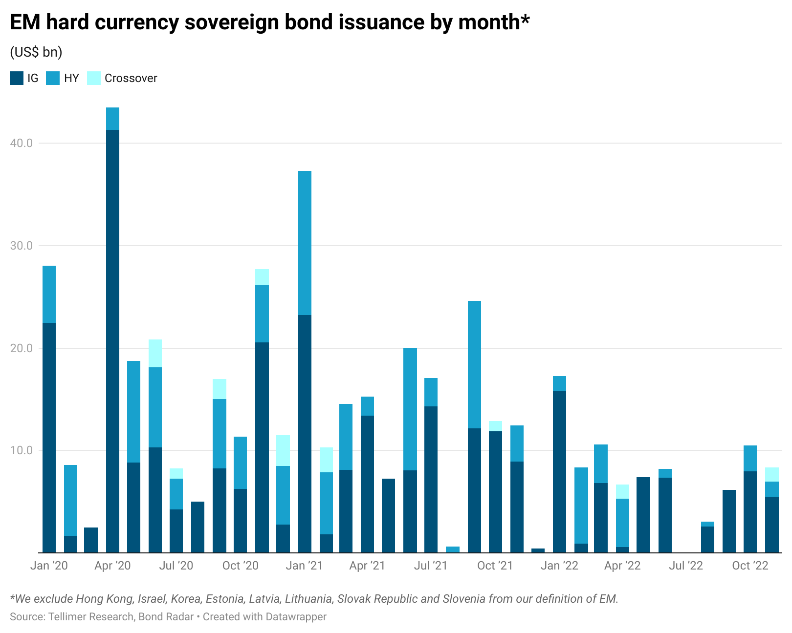 EM hard currency sovereign bond issuance by month*
