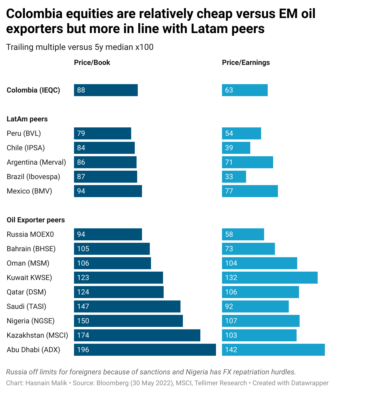 Colombia equities are relatively cheap versus EM oil exporters but more in line with Latam peers