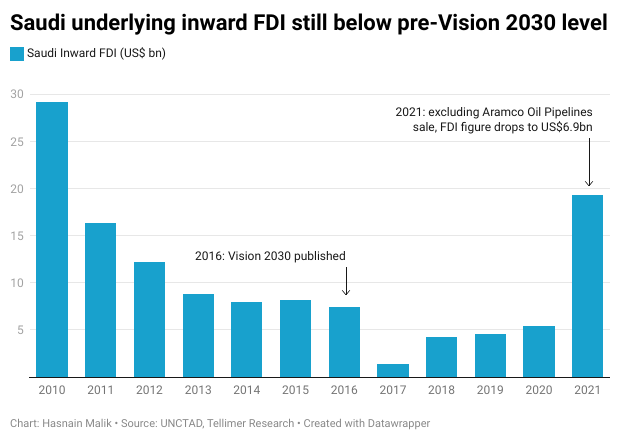 Saudi underlying inward FDI still below pre-Vision 2030 level