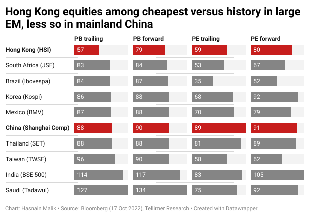 Hong Kong equities among cheapest versus history in large EM, less so in mainland China