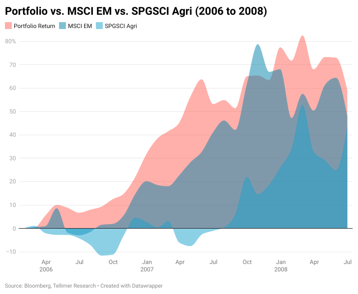 Portfolio vs. MSCI EM vs. SPGSCI Agri (2006 to 2008)