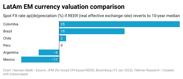 LatAm EM equity strategy: 2023 outlook | Tellimer