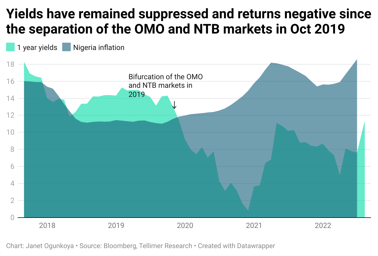 Yields have remained suppressed and returns negative since the separation of the OMO and NTB markets in Oct 2019