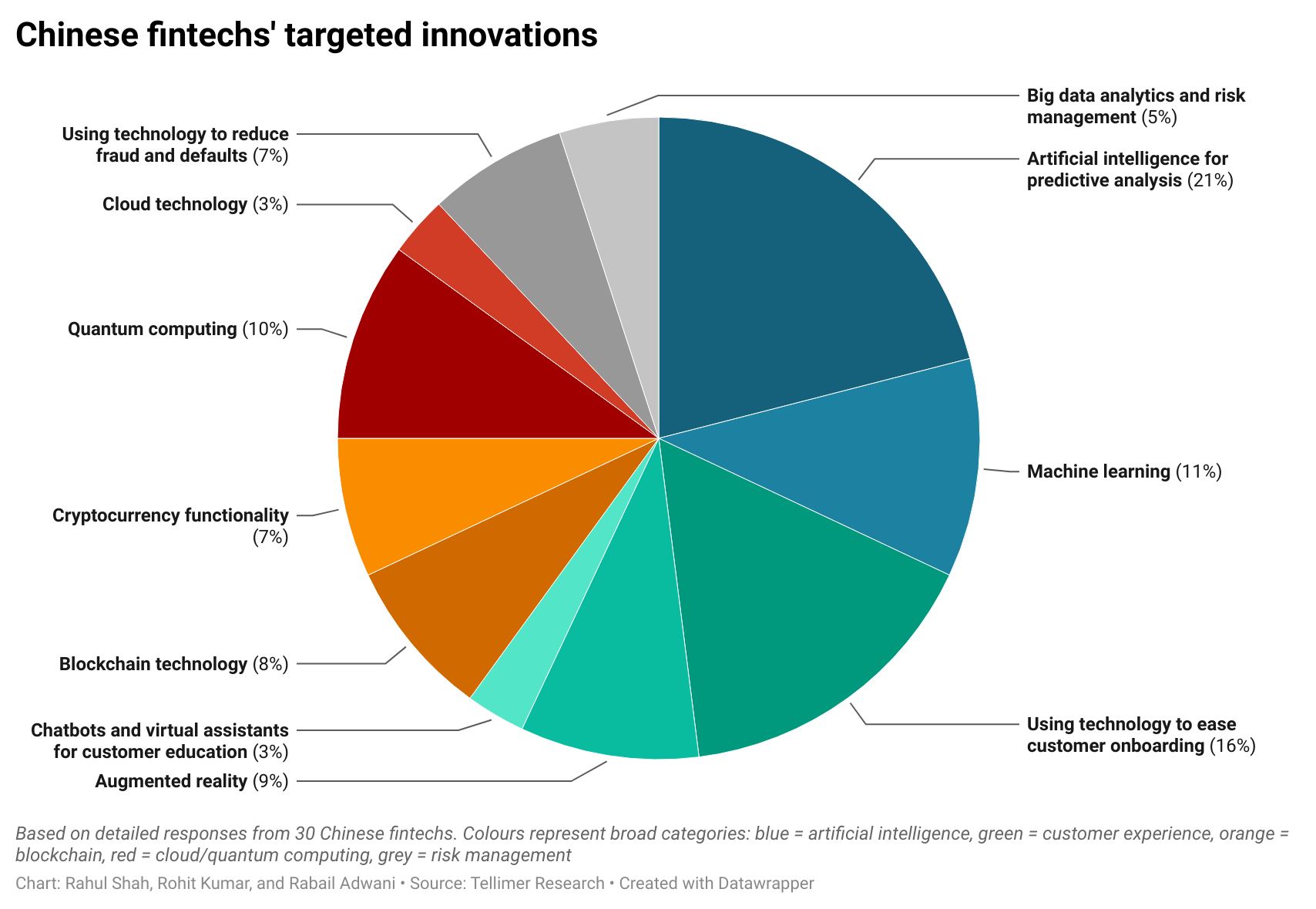 Chinese fintechs' targeted innovations