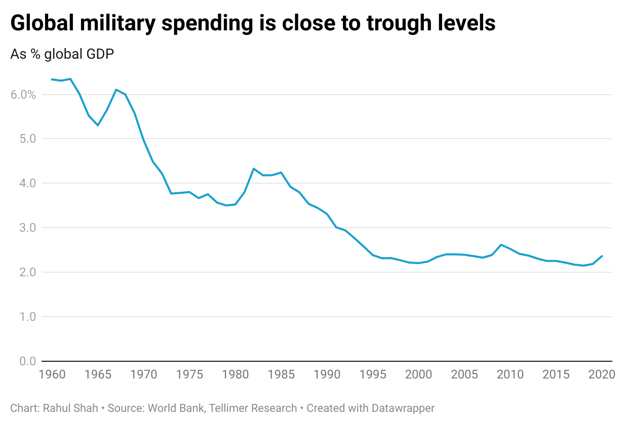 Global military spending continues to rise EMs are leading the charge