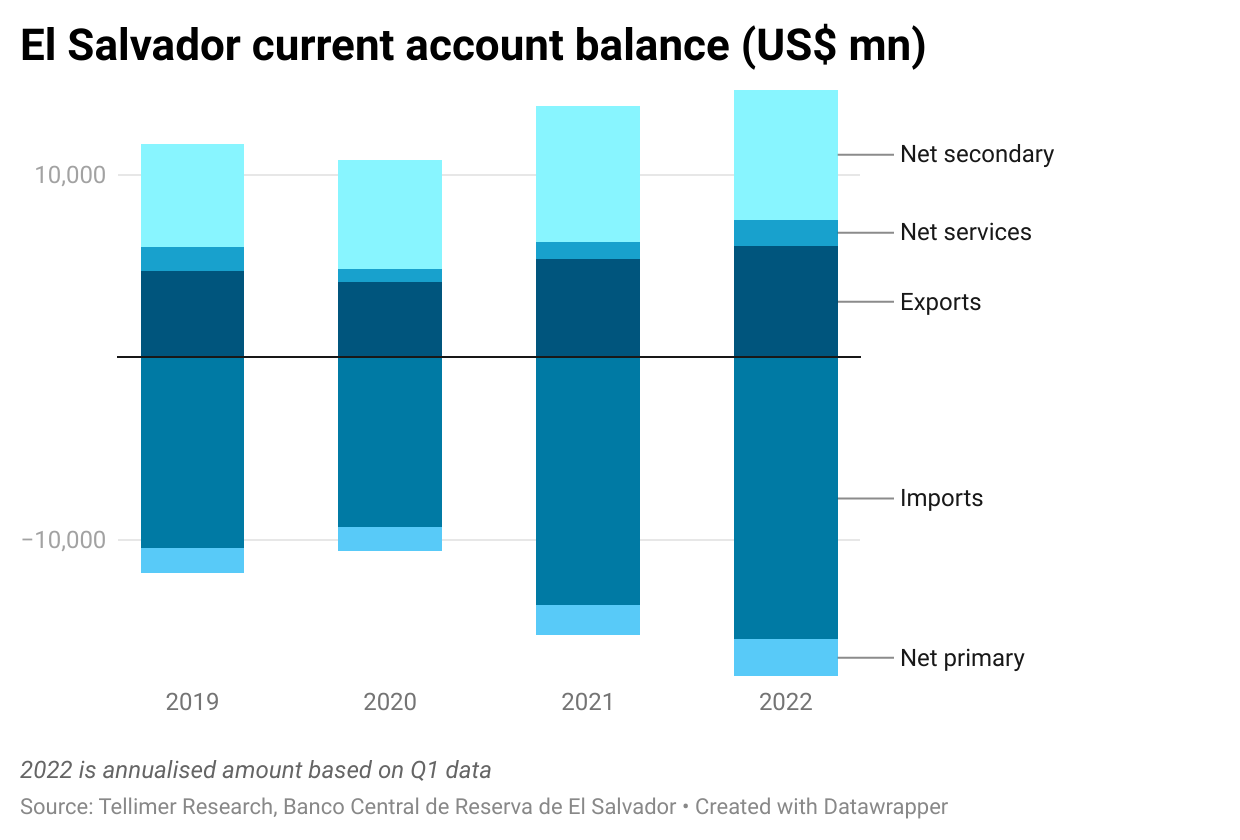 El Salvador current account balance (US$ mn)
