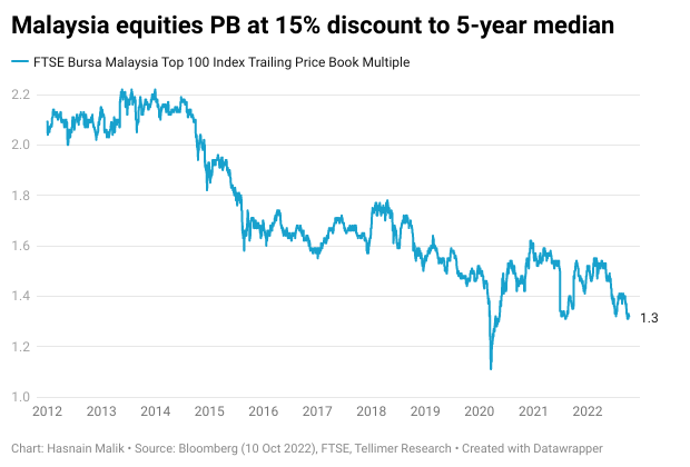 Malaysia equities PB at 15% discount to 5-year median