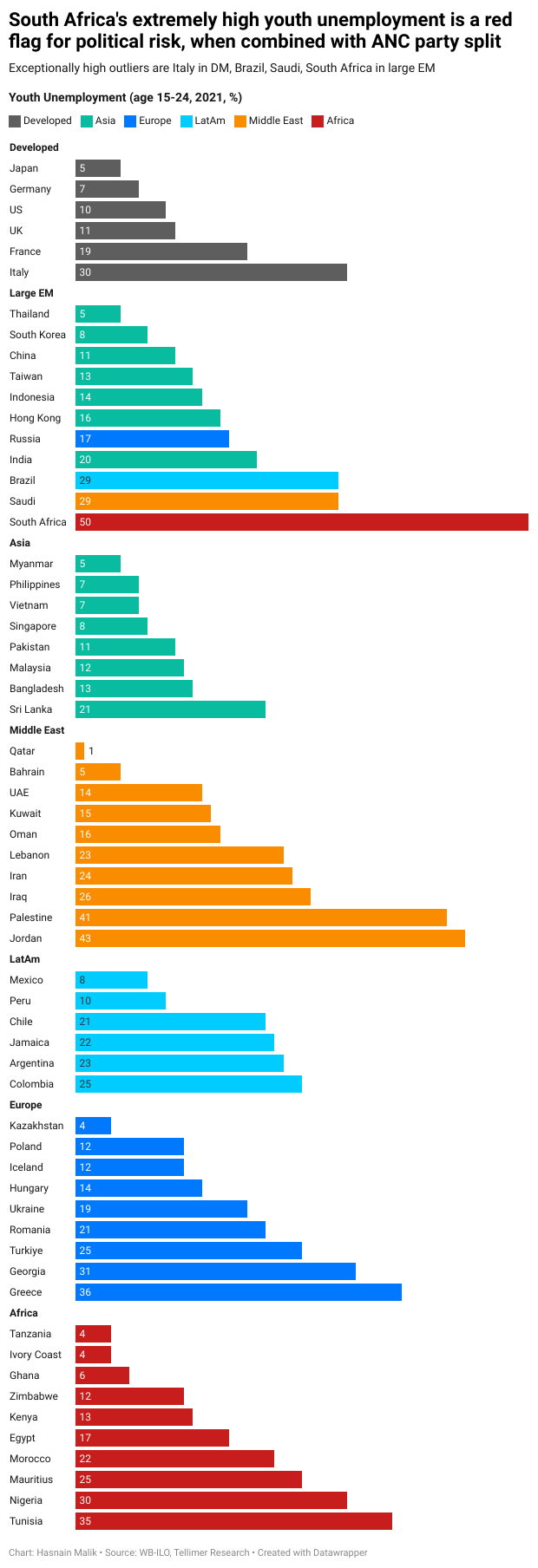 South Africa's extremely high youth unemployment is a red flag for political risk, when combined with ANC party split