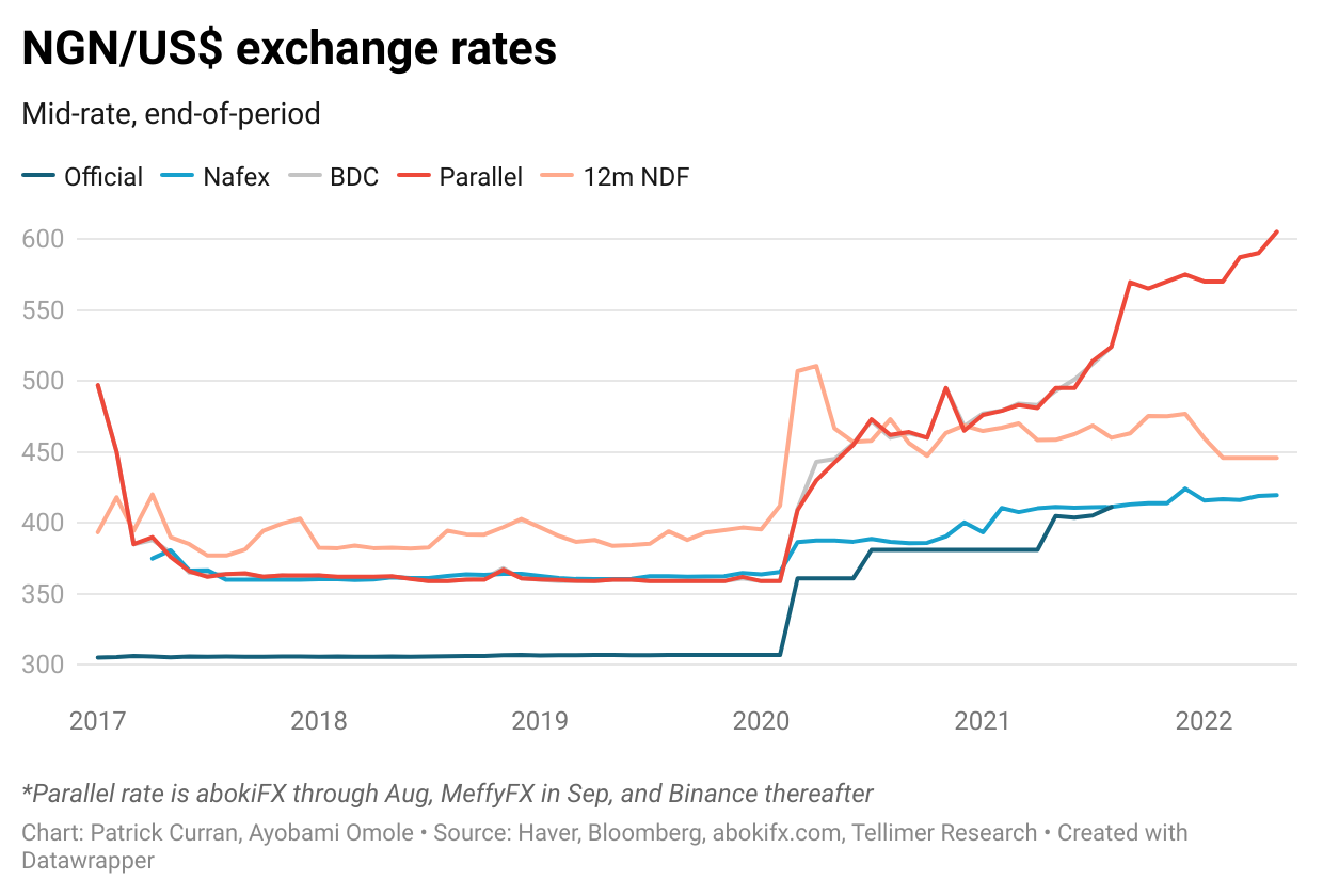 NGN/US$ exchange rates