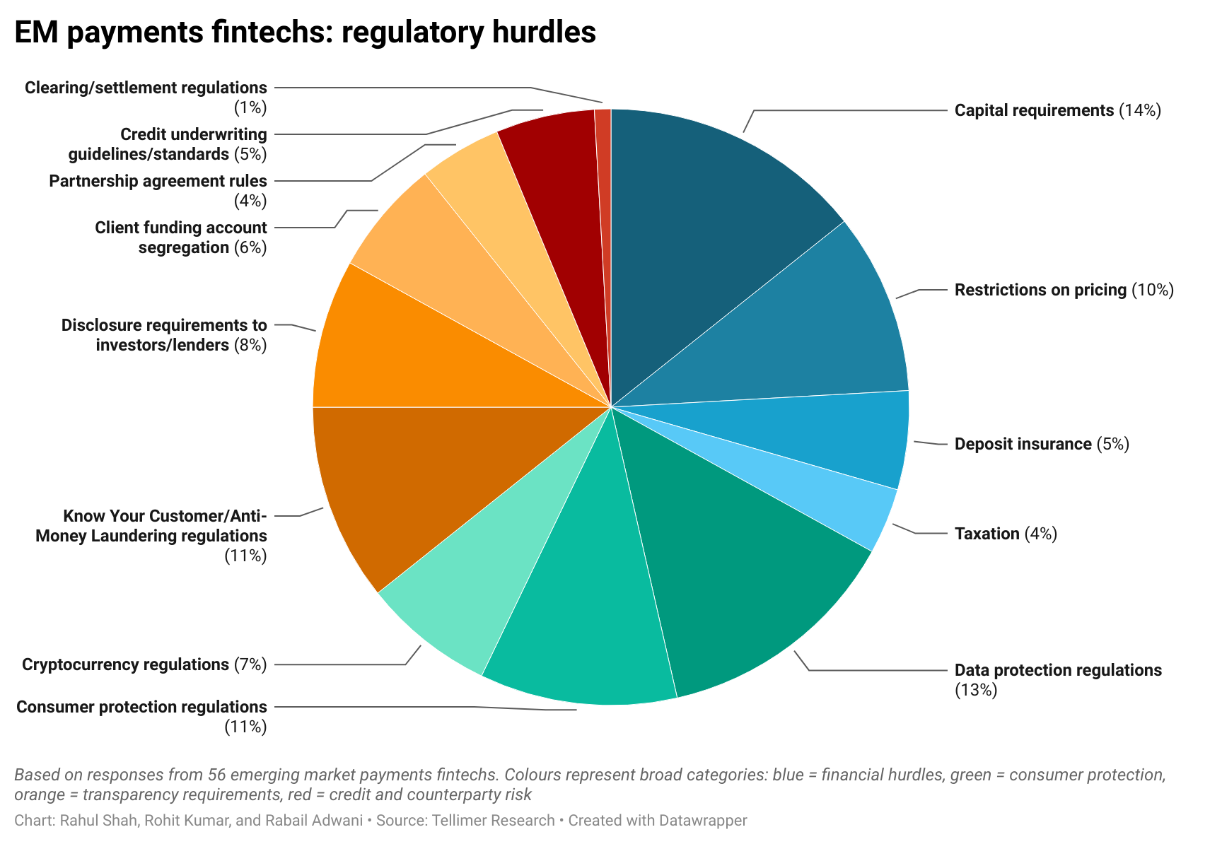 EM payments fintechs: regulatory hurdles