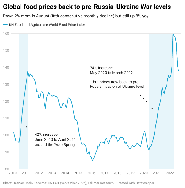 Global food prices back to pre-Russia-Ukraine War levels