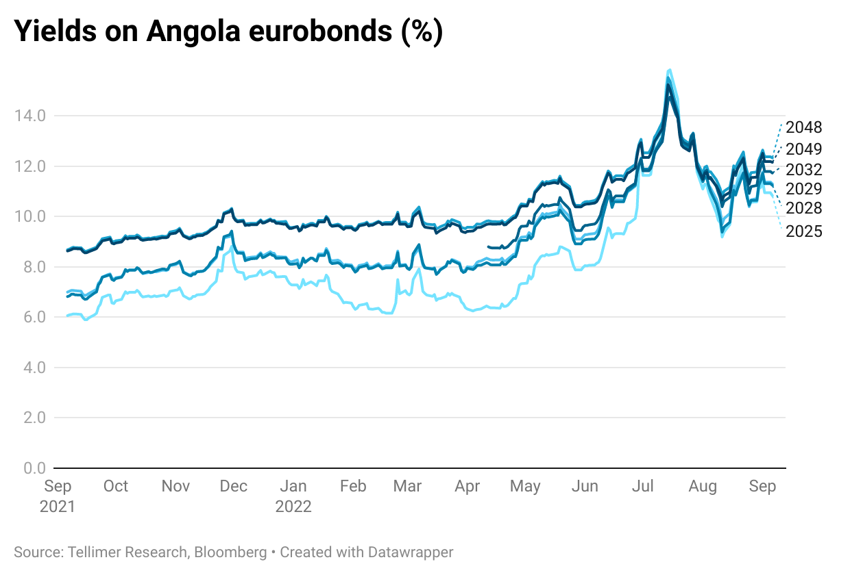 Yields on Angola eurobonds (%)