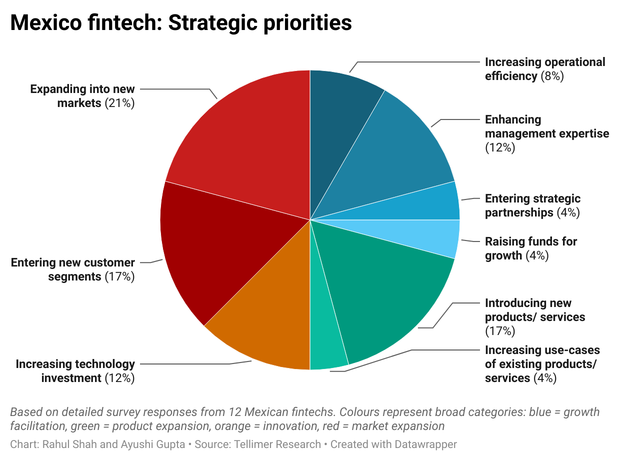Mexico fintech: Strategic priorities