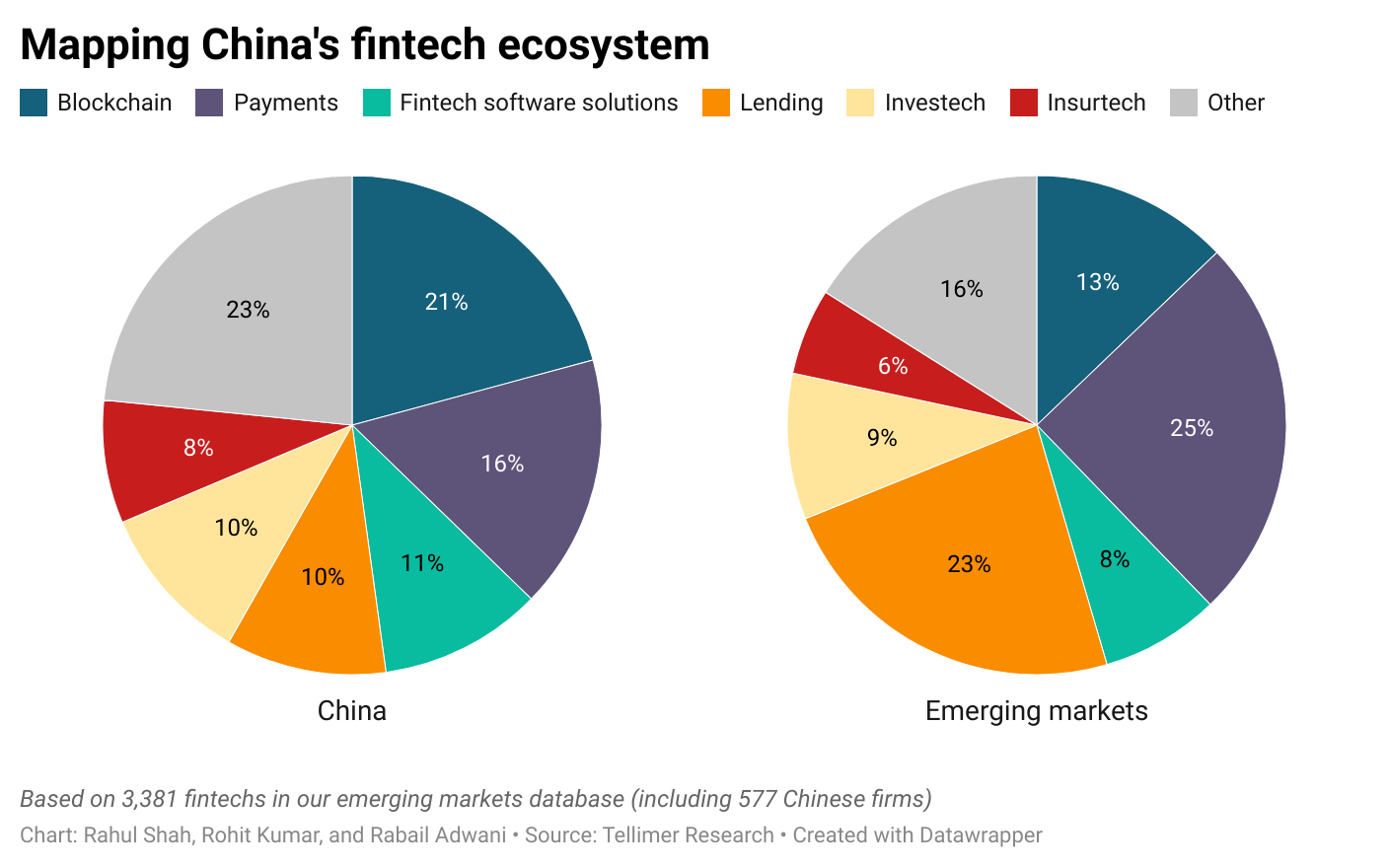 Mapping China's fintech ecosystem