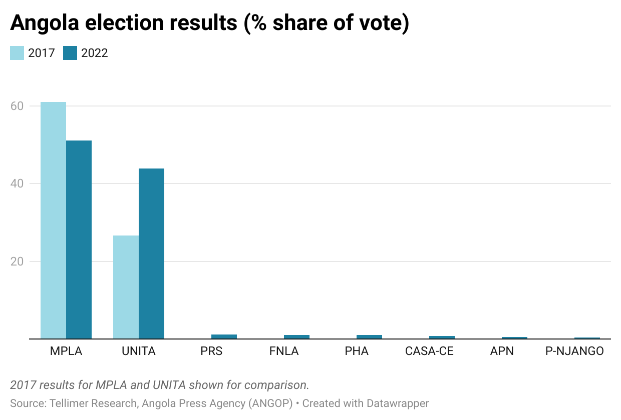 Angola election results (% share of vote)