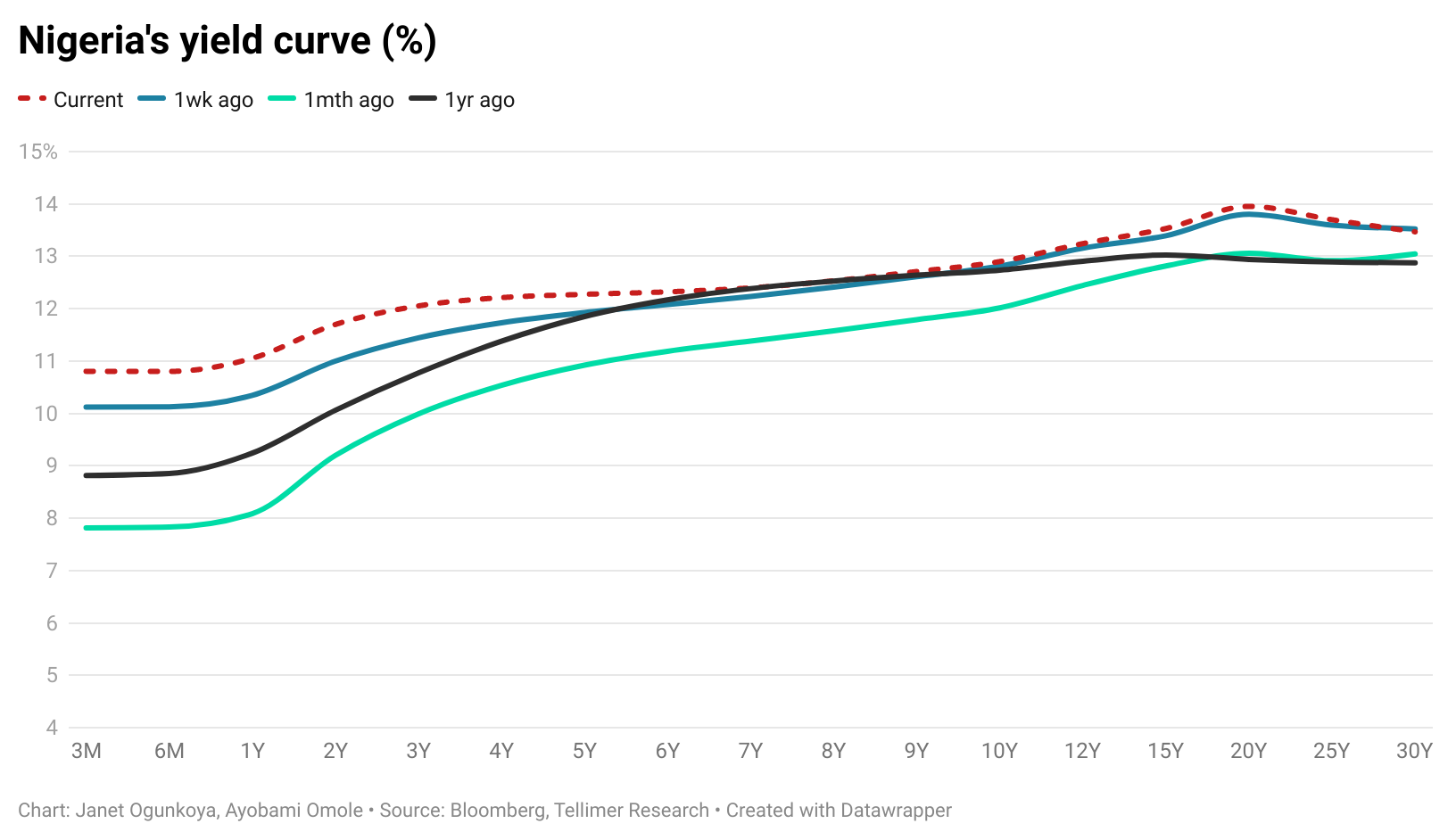 Nigeria's yield curve (%)
