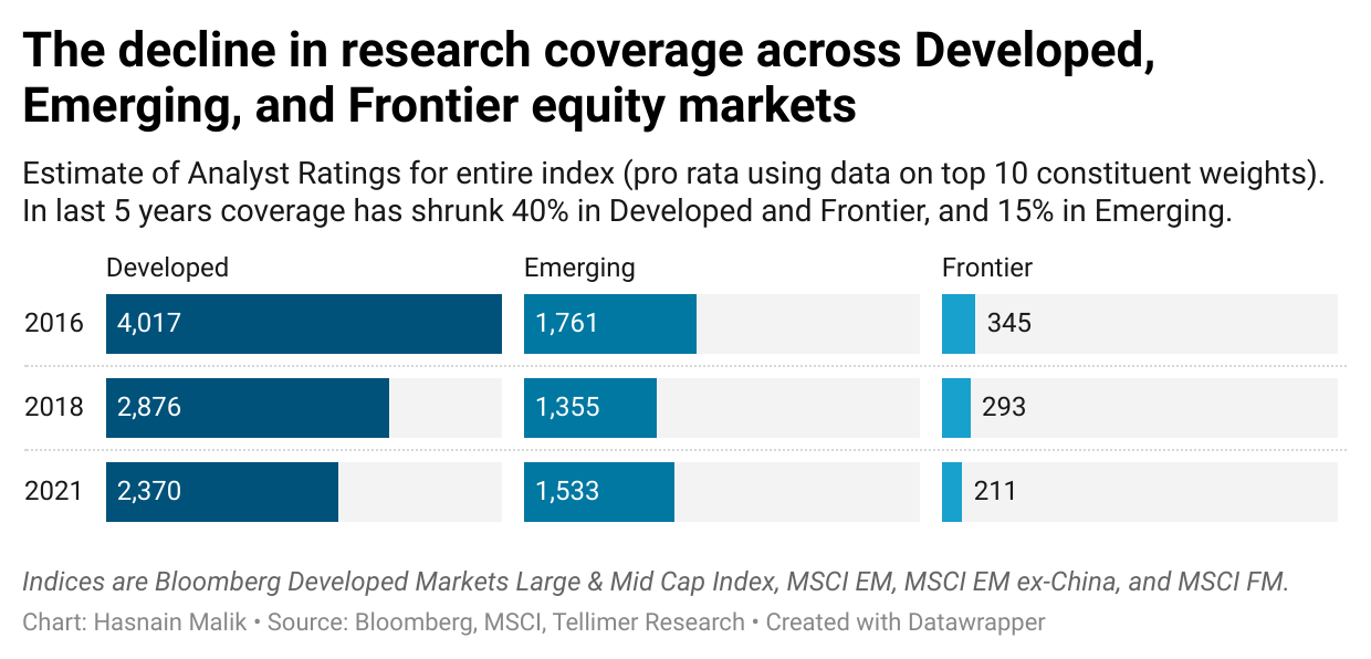 The decline in research coverage across Developed, Emerging, and Frontier equity markets