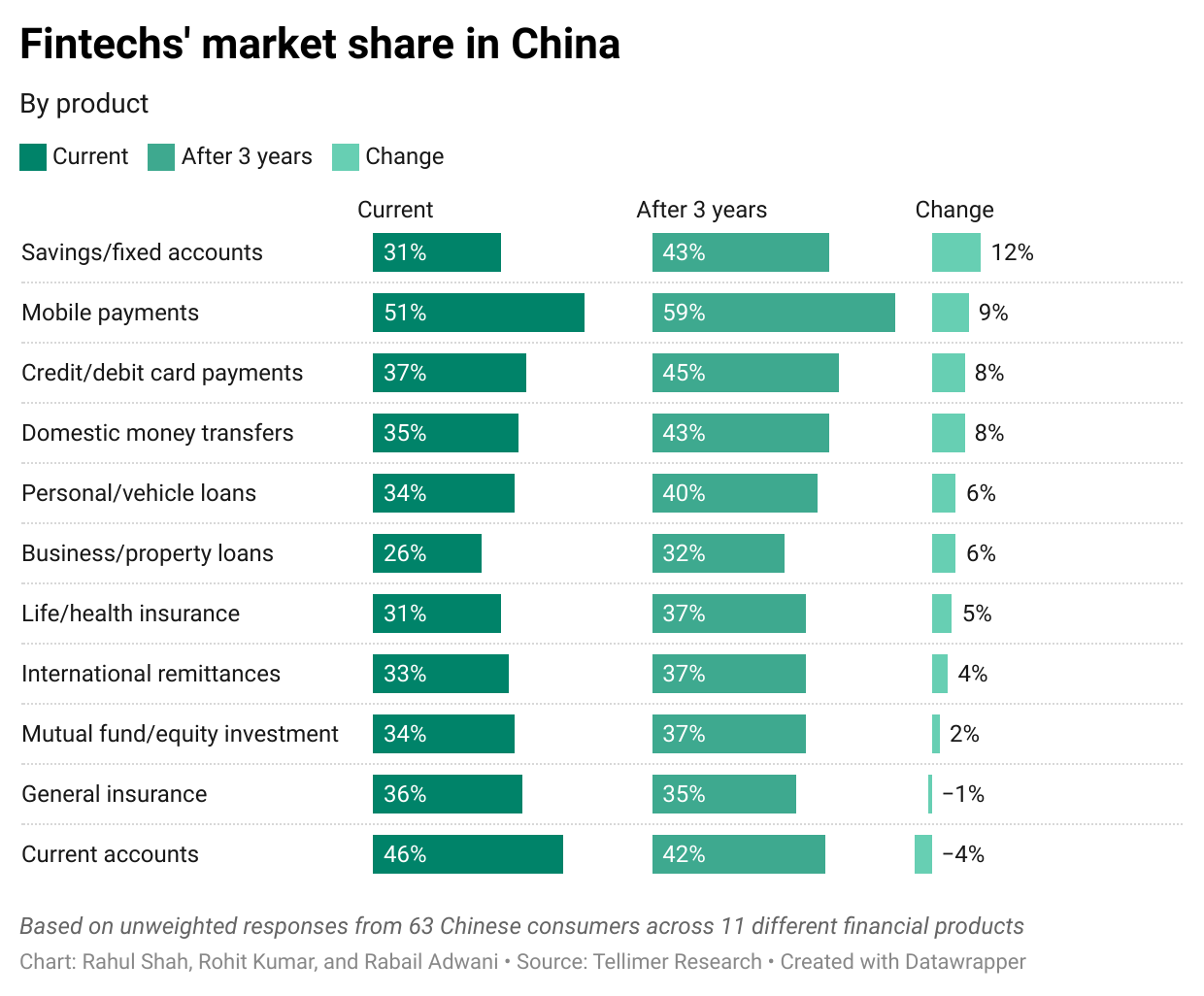 Fintechs' market share in China