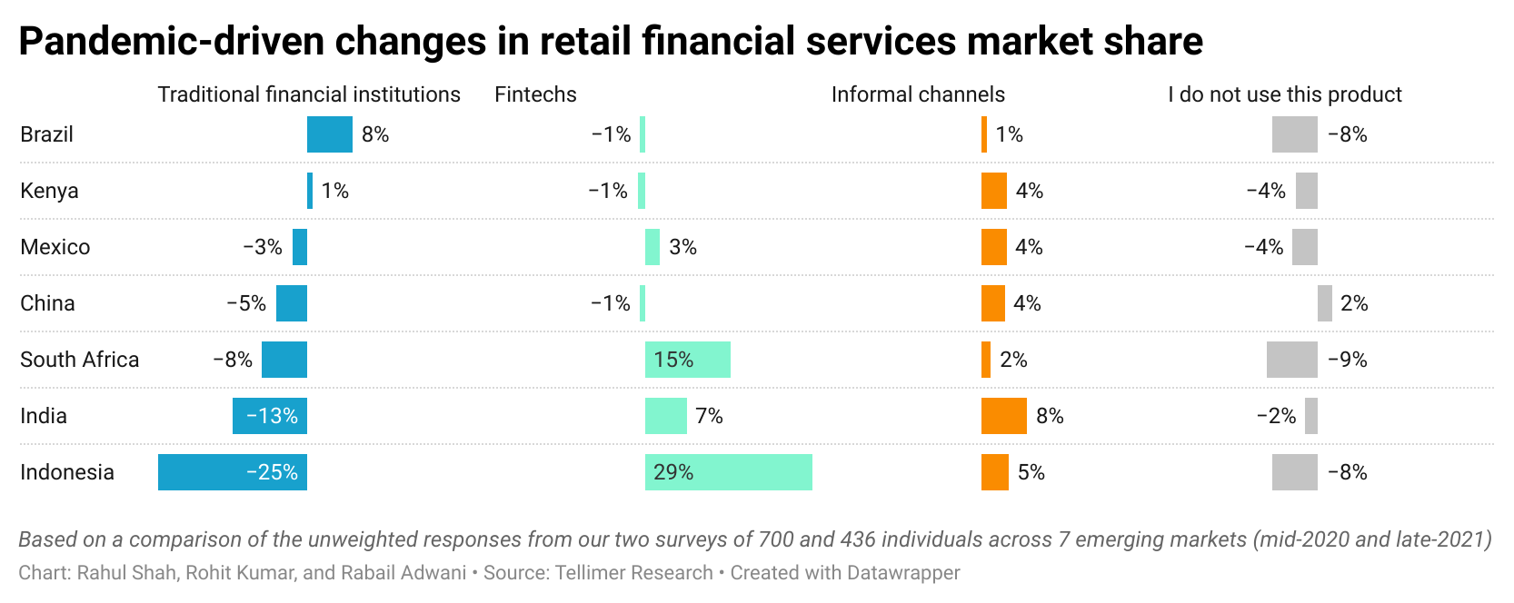 Pandemic-driven changes in retail financial services market share