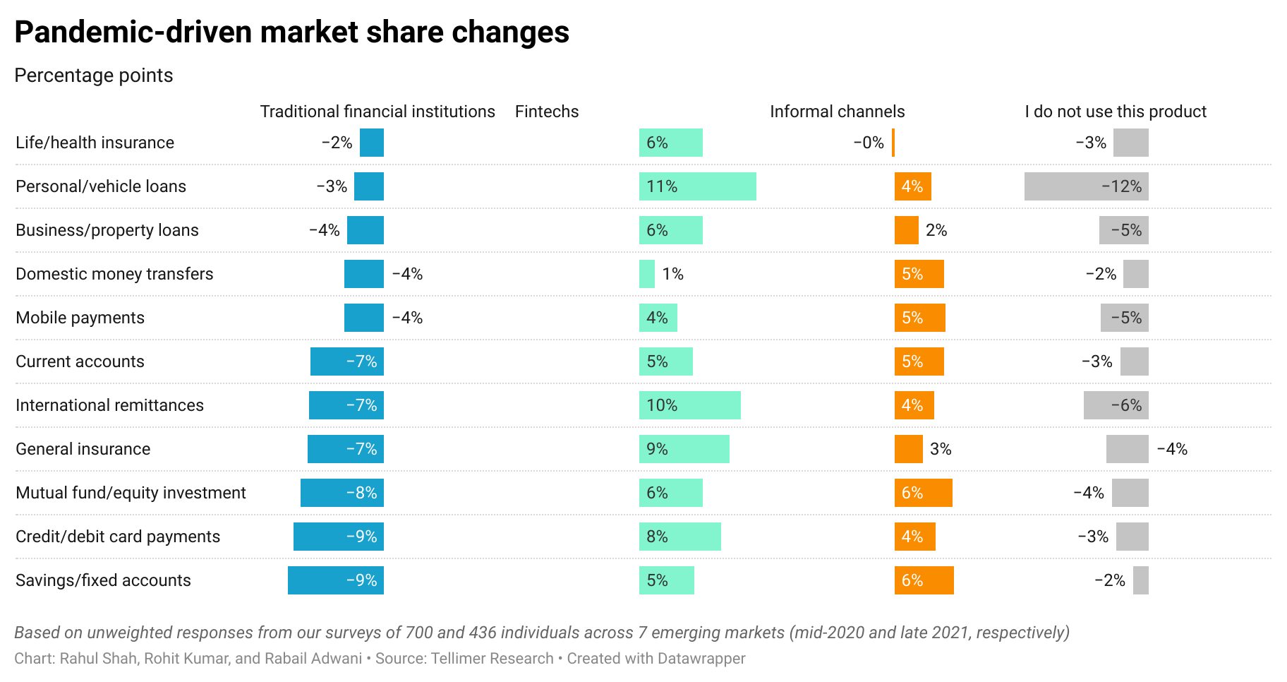 Pandemic-driven market share changes