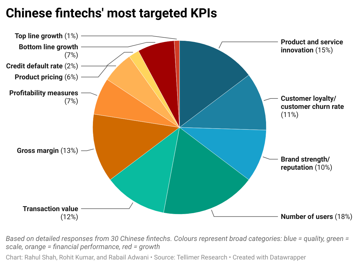 Chinese fintechs' most targeted KPIs