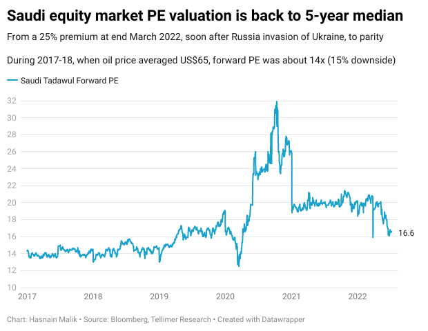 Saudi equity market PE valuation is back to 5-year median