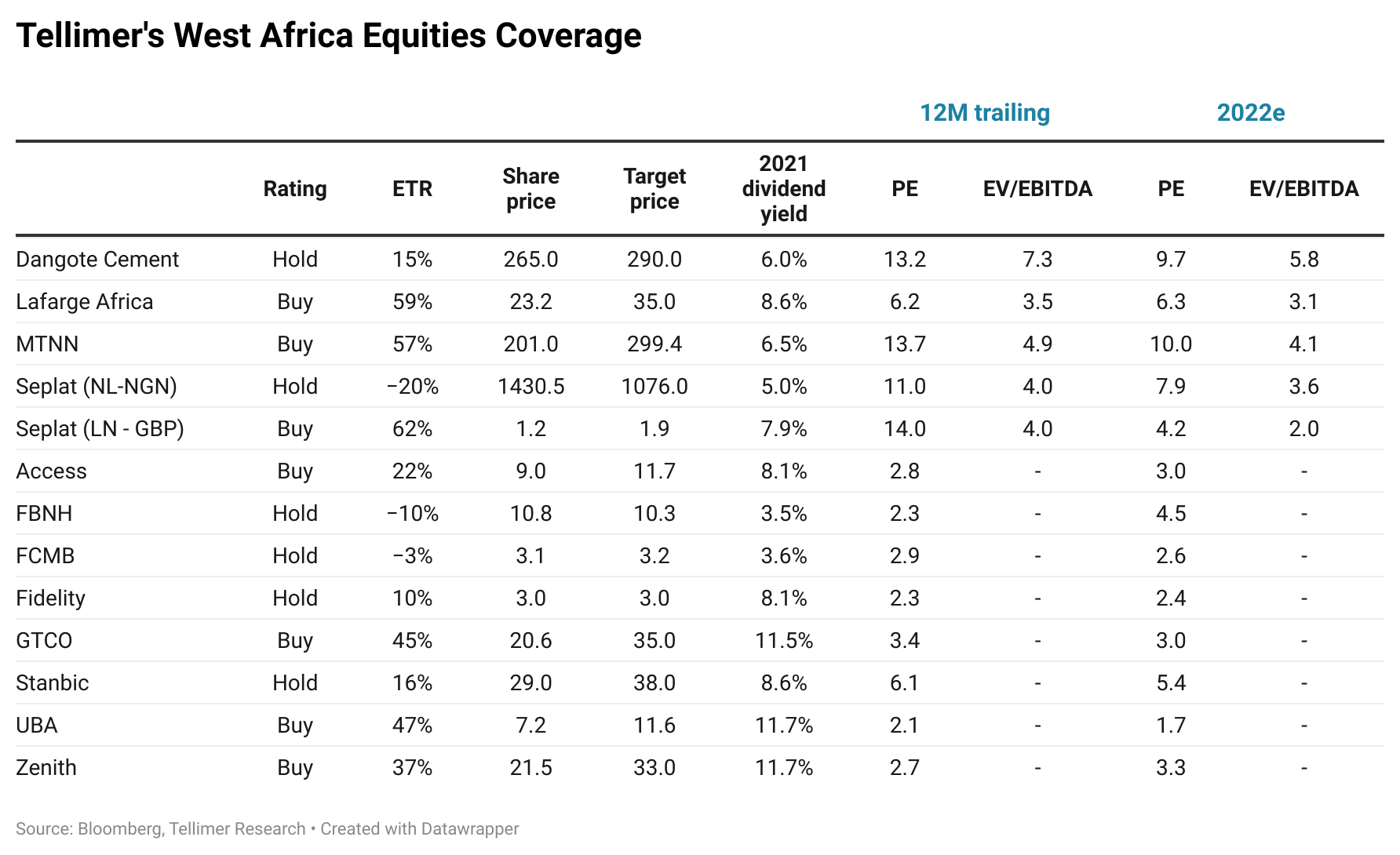 Tellimer's West Africa Equities Coverage