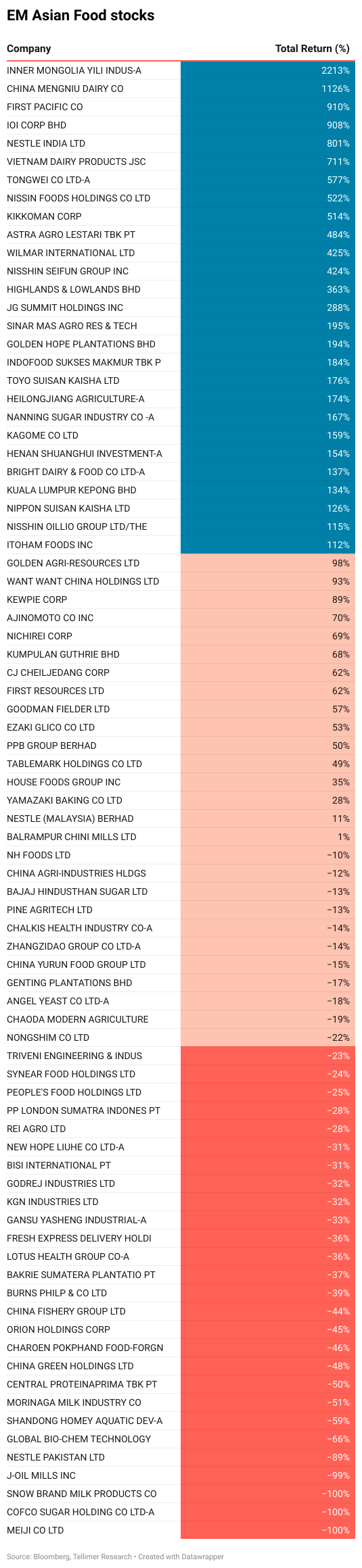 EM Asian Food stocks