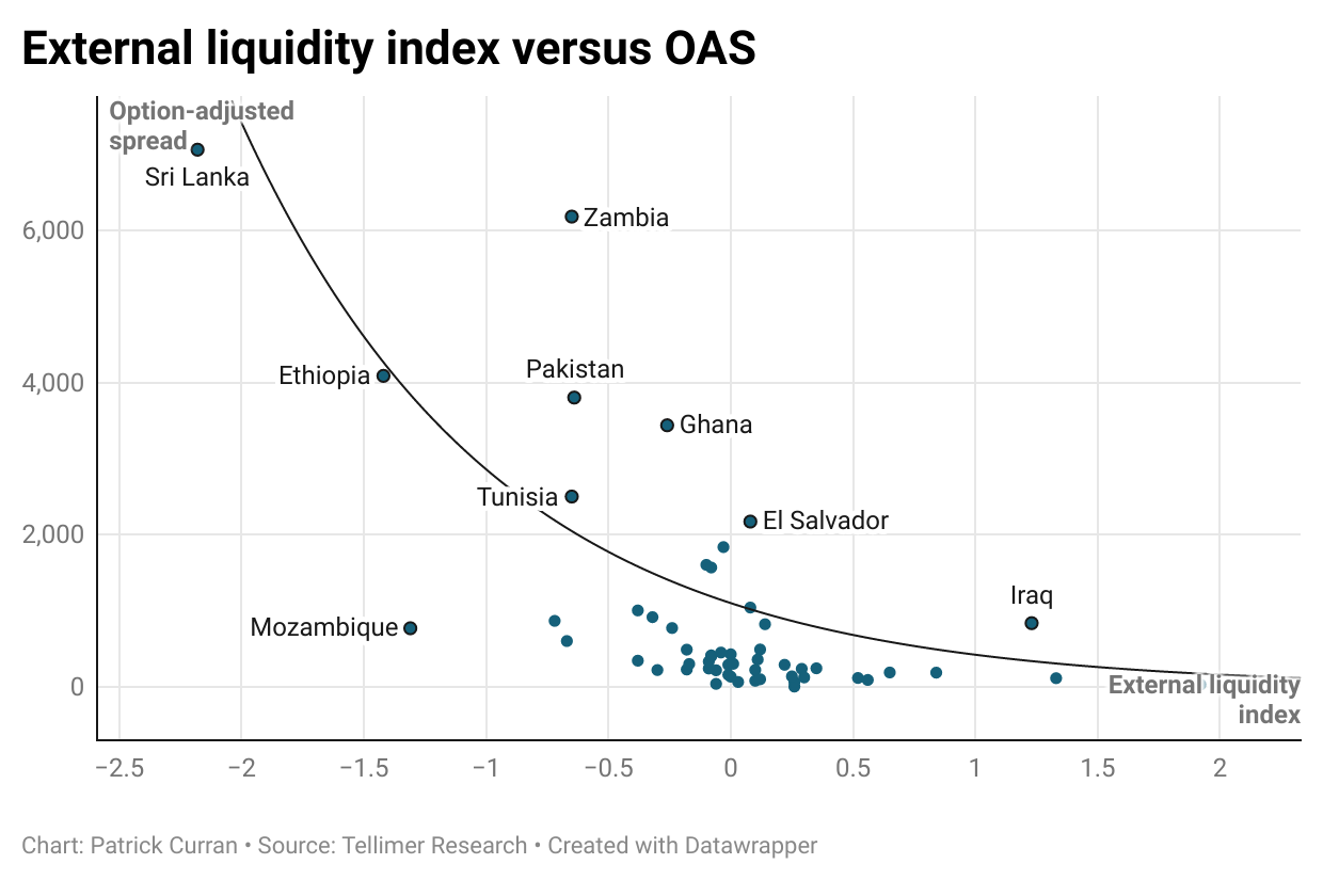 External liquidity index versus OAS