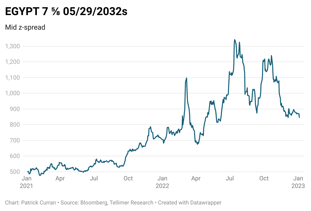 egypt-currency-devalued-again-to-absorb-external-shocks-tellimer