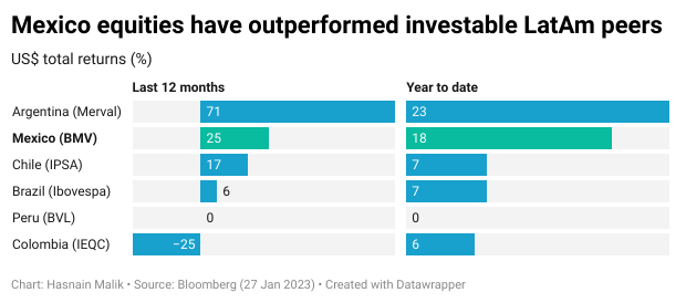 Mexico equities have outperformed investable LatAm peers
