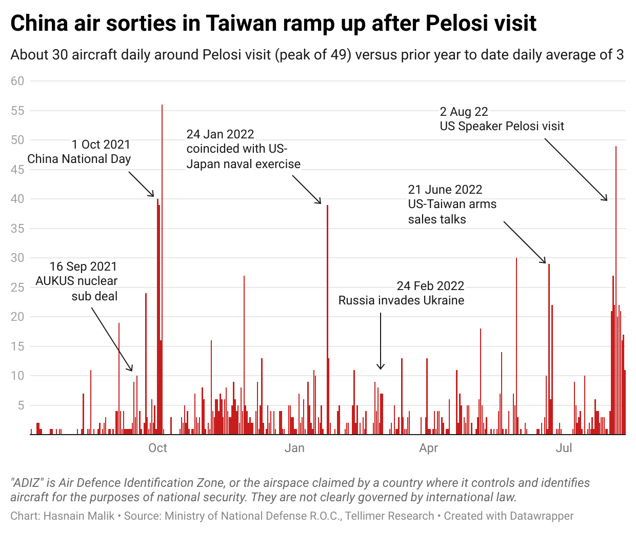 China air sorties in Taiwan ramp up after Pelosi visit