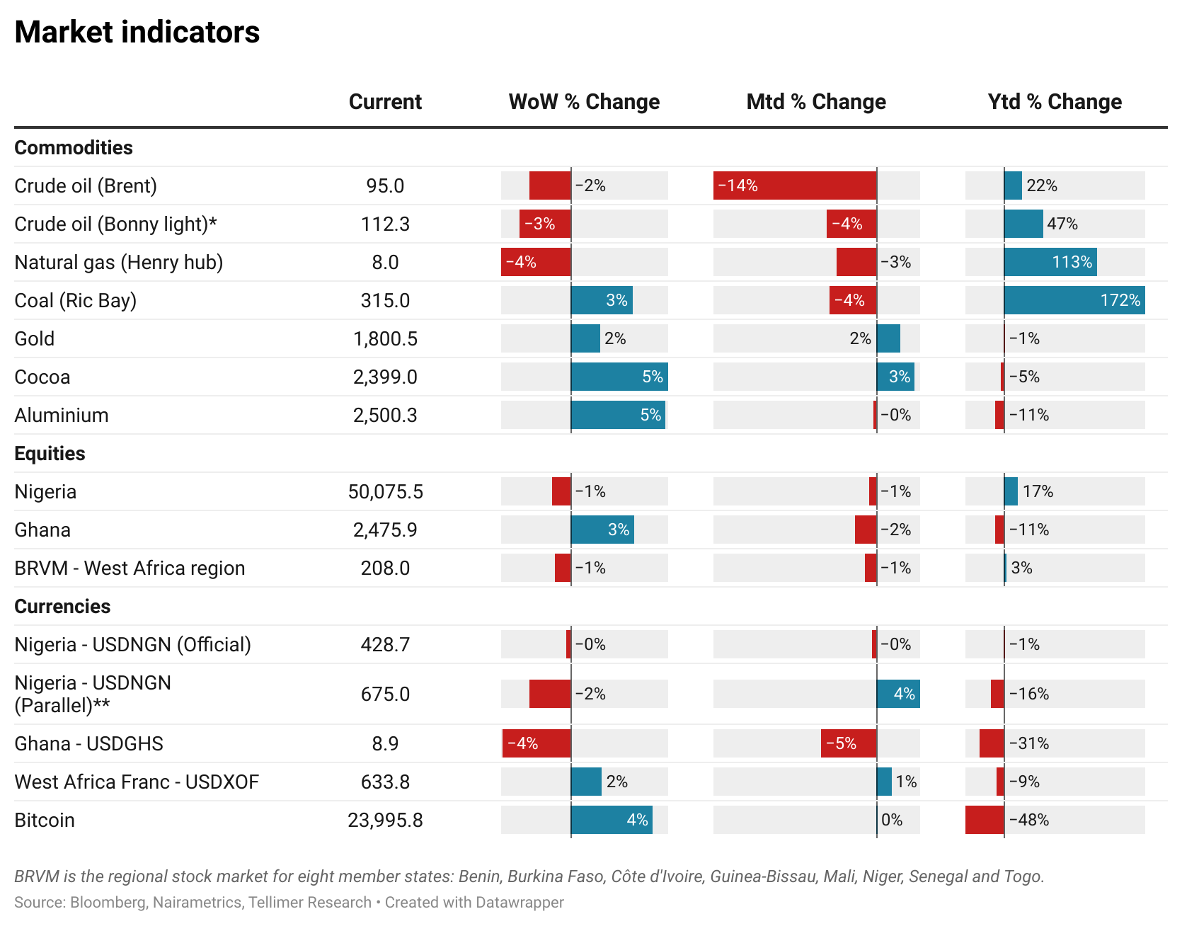 Market indicators